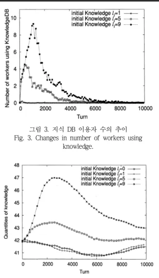 Fig. 2. Number of tasks done for each initial knowledge. 그림 2에 지식 DB를 도입하였는데, 지식 DB의 초기 지 식  양이  많을수록  처리된  태스크가  많다는  것을  알았다