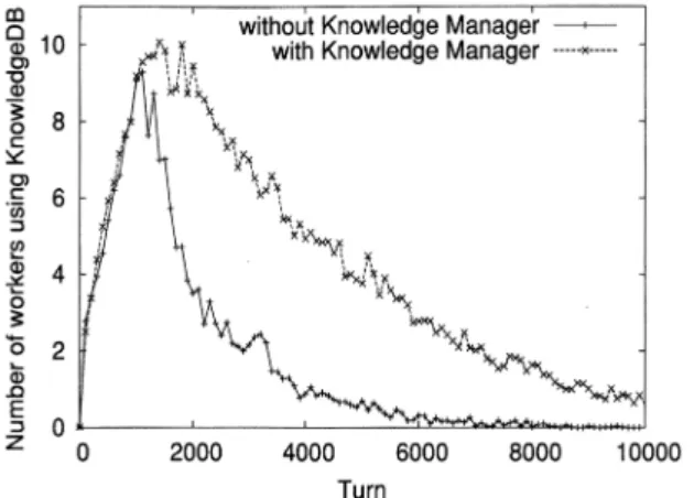 그림 6. 지식 DB 이용자 수의 추이(초기 지식 양 9) Fig. 6. Changes in number of workers using knowledge 