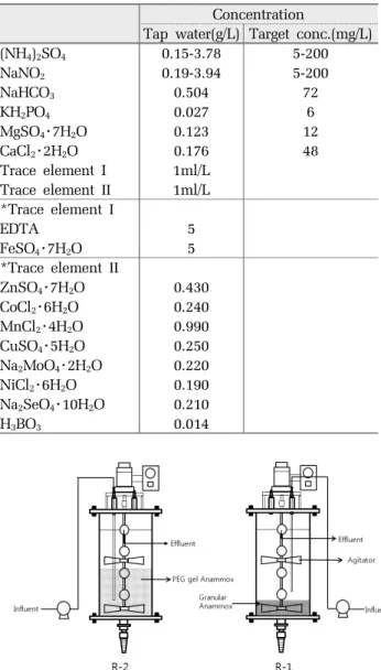 Table 1.  Composition of synthetic wastewater