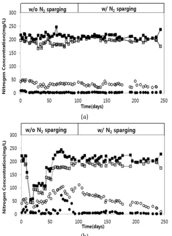 Fig. 3.  Variation of nitrogen concentration in the continuous 