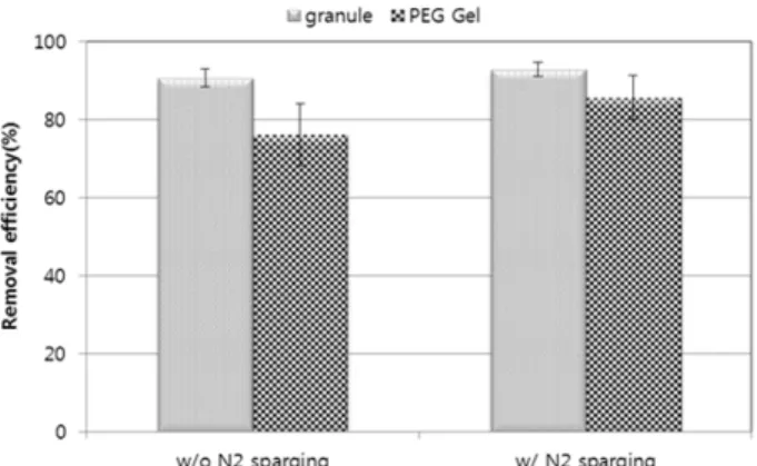 Fig. 4.  Comparison of total nitrogen removal efficiency at 