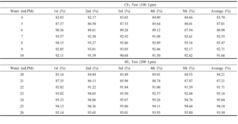 Figure 6. Efficiency of CF 4  decomposition by water injection. Figure 7. Efficiency of SF 6  decomposition by water injection.