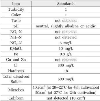 Table 3. First drinking water standards of the North Korea  (Rodong, 1949)