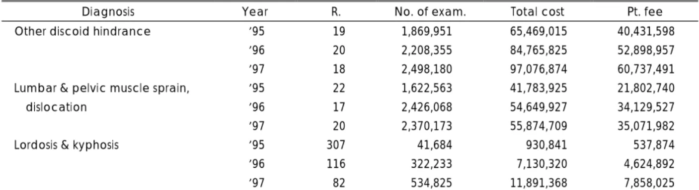 Table 1. The variables of out-patient department diseases                                                                      (Unit：No., Day, 1,000 won)  Diagnosis  Year  R