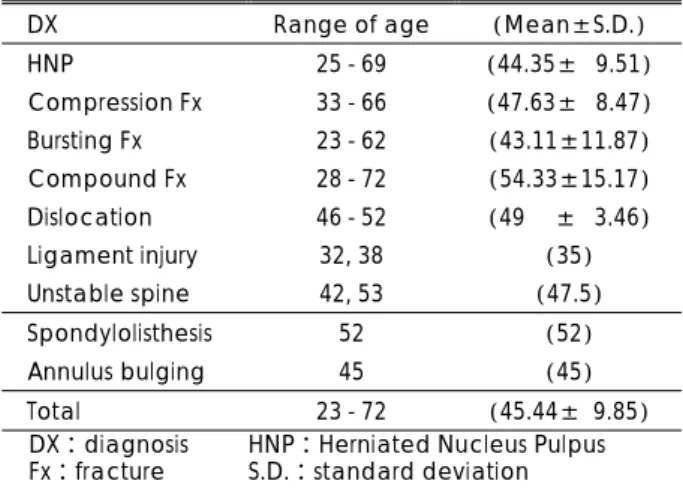 Table 3. Age distribution in compensated spinal diseases treated with spinal interbody fusion 