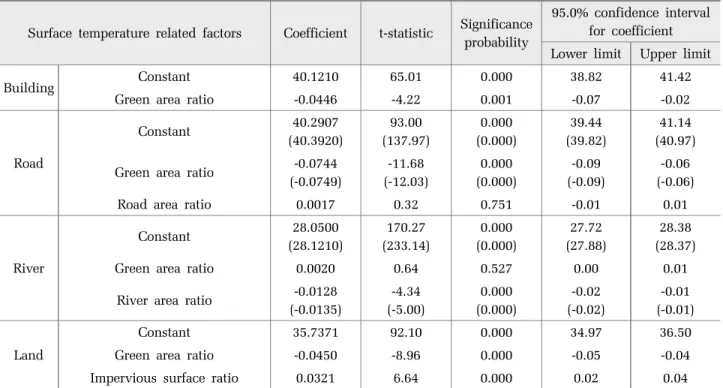 Table 5.  Results of multiple linear regression analysis for calculating surface temperature