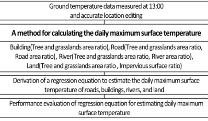 Fig. 1.  Flow chart for developing the method of calculating  the daily maximum surface temperature.