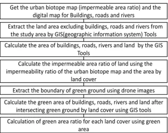 Fig. 2.  Land cover classification and related factors extraction  flow chart.