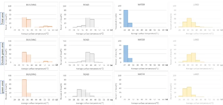 Fig. 8.  Histogram of surface temperature by land cover at the Magok District.