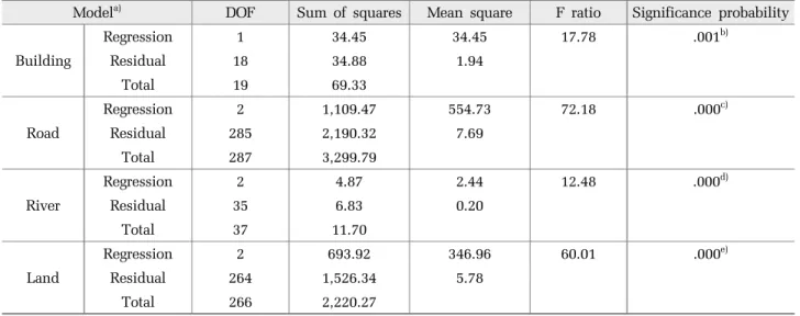 Table 4.  ANOVA(Analysis of Variance) results of each model for calculating surface temperature
