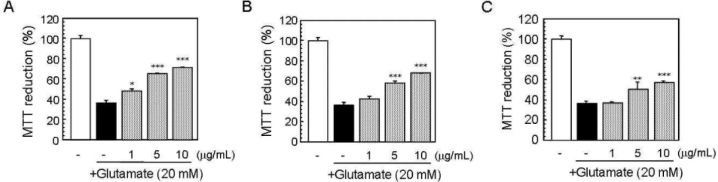Fig. 3. Fractionation procedure of MAM. The extracts were frac- frac-tionated in sequence with hexane, diethyl ether, and  eth-yl acetate according to degree of polarity.