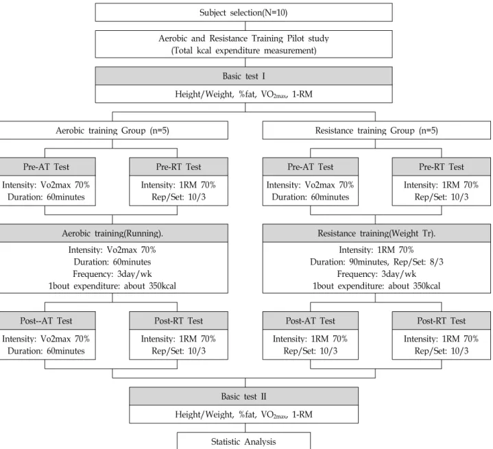 Table 2. Plan of experiment