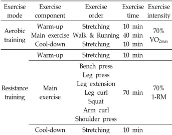 Table 3. Aerobic․Resistance training program Exercise mode Exercise component Exerciseorder Exercisetime Exercise intensity Aerobic training Warm-up Main exercise Cool-down Stretching Walk &amp; Running