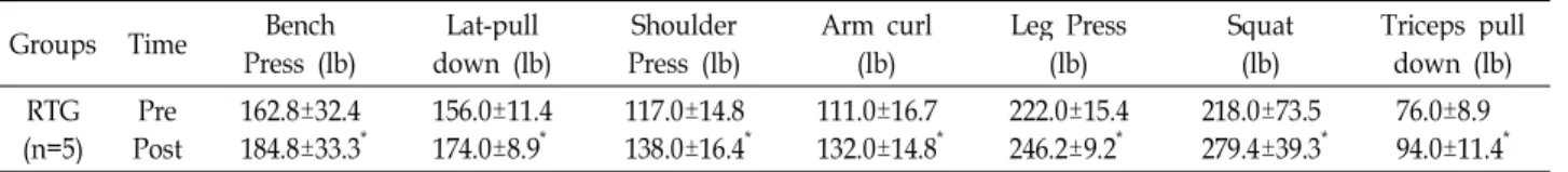 Table 5. Specificity of resistance test (RT) in Resistance training group (RTG) Groups Time Bench