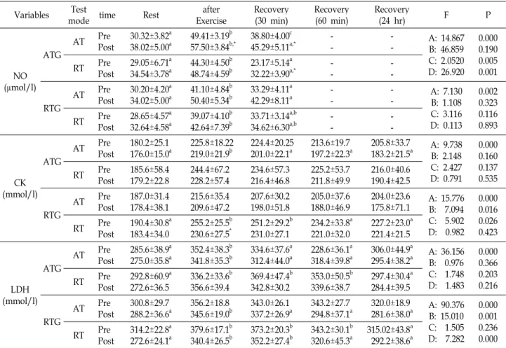 Table 6. Change of Nitric Oxide and CK, LDH according to test mode and time, blood sampling time Variables Test