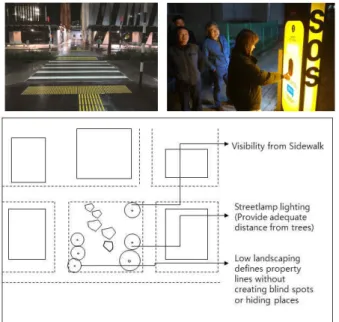 Fig. 8 Propose urban design to secure pedestrian and traffic safety