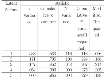Table 8 Results of PLS regression analysis on pedestrian and traffic safety