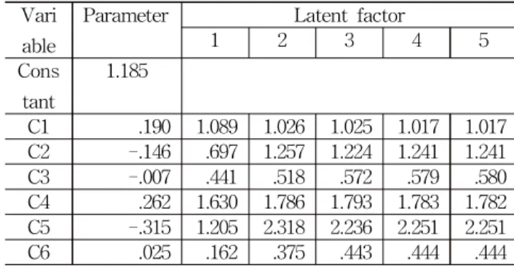 Table 10 Results of PLS regression analysis of residential safety