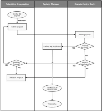 Fig. 4 Approval Process of S-100 GI Registry 4.2 Catalogue and Catalogue Builder