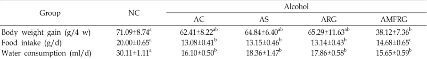 Table 2. Effects of RG and MFRG on the body weight, food intake, water consumption in alcohol feeding rats