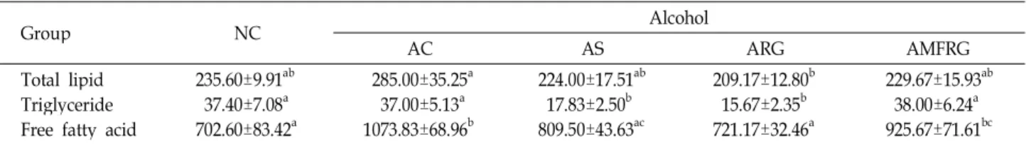Table 4. Effects of RG and MFRG on the relative tissue weights (%) in alcohol feeding rats