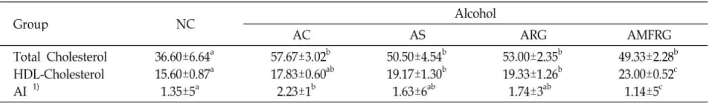 Table 5. Effects of RG and MFRG on the concentration of total cholesterol, HDL-cholesterol and atherogenic index in alcohol feeding rats Group NC Alcohol AC AS ARG AMFRG Total Cholesterol HDL-Cholesterol AI 1) 36.60±6.64 a15.60±0.87a1.35±5a 57.67±3.02 b17.