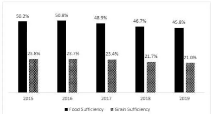Fig. 1 Food and Grain Self-Sufficiency Rates of Korea Source: Korea Rural Economics Institute