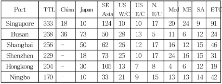 Table 1 Weekly service status in Busan Port (2019)