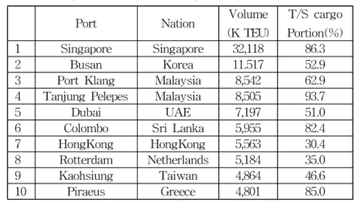 Table 4 Top 10 world Transshipment ports(2019)