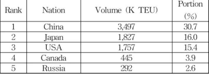 Table 5 T/S cargo flow by nation-wide (2019)