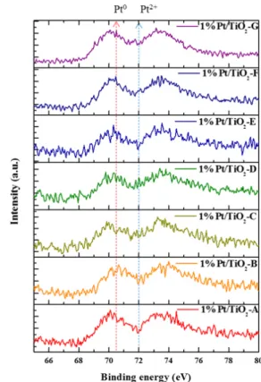 Figure  1.  Effect  of  various  TiO 2  on CO conversion over 1% 