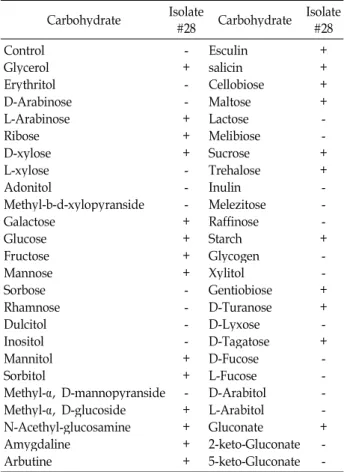 Table 1. Biochemical identification of a bacterial isolate by car- car-bon source utilization pattern