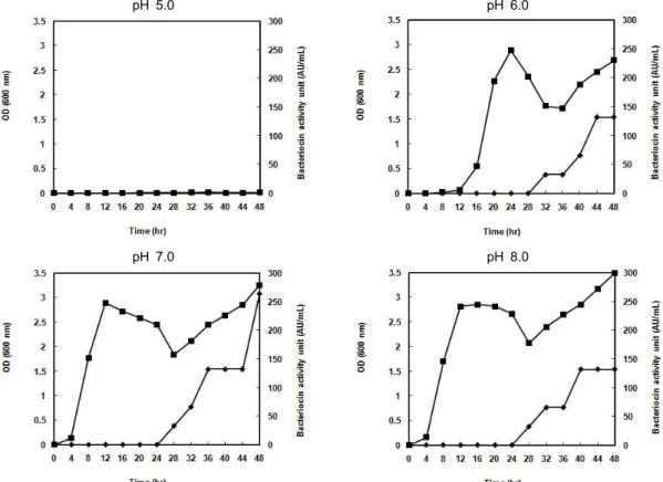 Fig. 2. Cell growth and bacteriocin production of a bacterial isolate in MRS broth at different pH