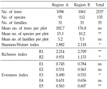 Table 1. Richness and abundance parameters for 12 plots (100×