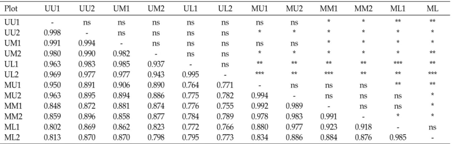 Table 2. Major tree species exceeding 20 (+), 40 (++) and 60 (+++) individuals per plot in two forest regions