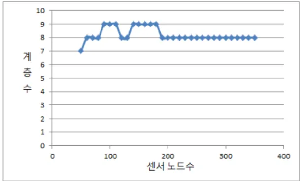 그림 7. 계층 수에 대한 지연시간  Fig. 7. Delay times over the hops