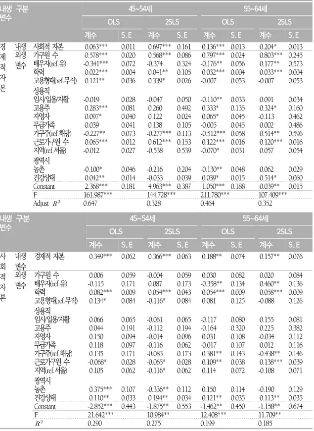 표 5. 연령대별 2단계 최소제곱추정법(2SLS)을 통한 사회적 자본과 경제적 자본과의 관계 분석