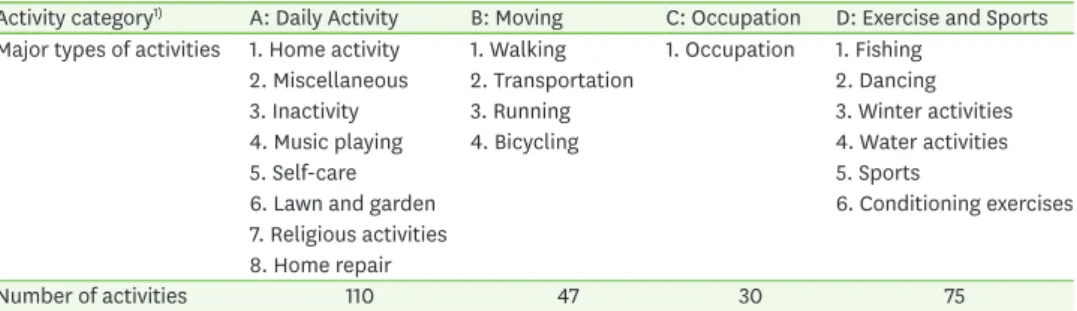 Table 2.  Major types of physical activities by activity categories for developed physical activity classification table  for Koreans