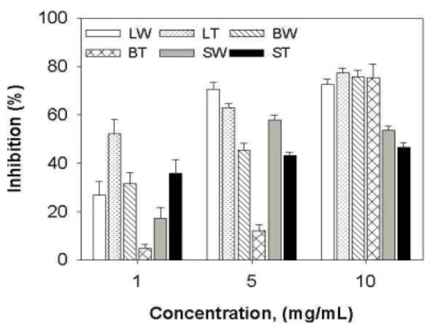Fig. 4. Comparisons of ACE inhibition activities between pos- pos-itive controls and PG, DAG, compound III &amp; IV isolated from E