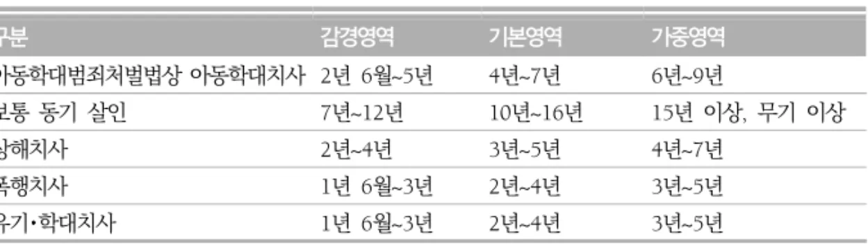 표  2.  아동학대와  관련한  양형기준 1) 구분 감경영역 기본영역 가중영역 아동학대범죄처벌법상 아동학대치사 2년  6월~5년 4년~7년 6년~9년 보통 동기 살인 7년~12년 10년~16년 15년 이상,  무기 이상 상해치사 2년~4년 3년~5년 4년~7년 폭행치사 1년  6월~3년 2년~4년 3년~5년 유기･학대치사 1년  6월~3년 2년~4년 3년~5년 자료:  양형위원회(2014)
