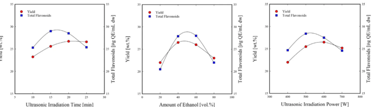 Figure 1. Extraction yield and total flavonoids of active ingredient from the wheat sprout using ultrasound-assisted extraction.