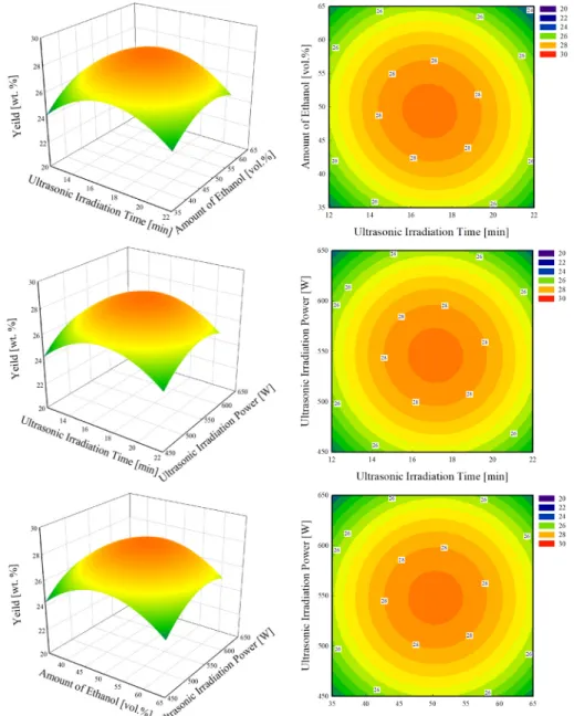 Figure 2. Response surface for yield of the wheat sprout at constant values as a function of time, ethanol concentration and power in UASE.