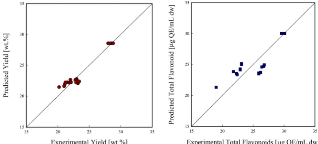 Figure 6. Scatter plot of extraction yield and total flavonoids content from wheat sprout in UASE process.