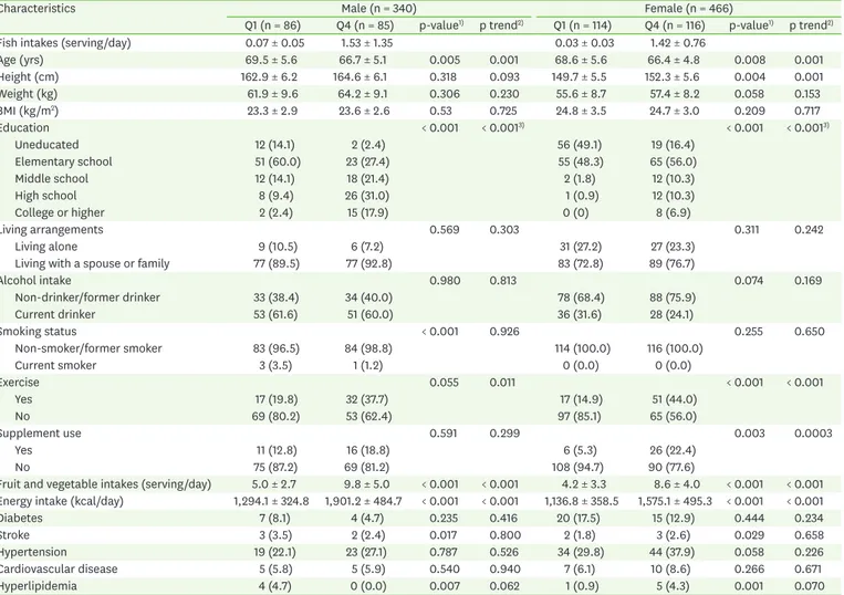 Table 2.  Characteristics of the study subjects by quartile of total fish intake