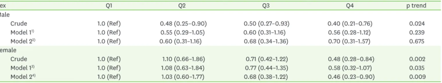 Table 4.  Adjusted odds ratio and 95% confidence intervals of the risk of mild cognitive impairment according to total fish intake