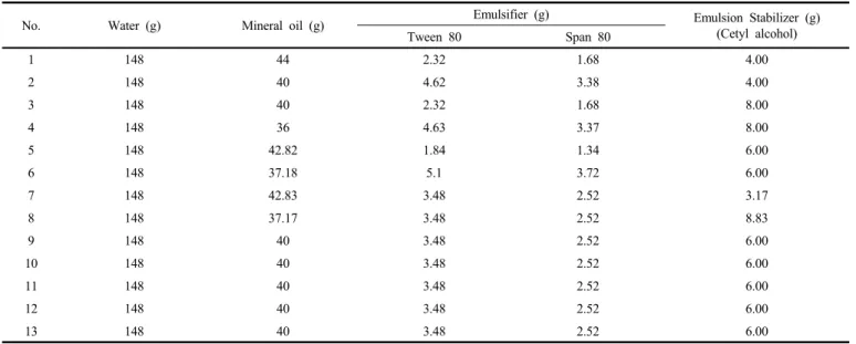 Table 1. Basic Experimental Setup of Response Surface Methodology