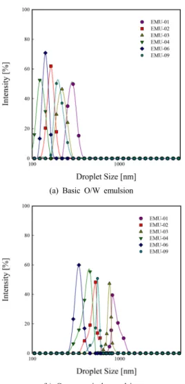 Figure 1. Variation of droplet size distribution with the various  emulsions after 7 days.