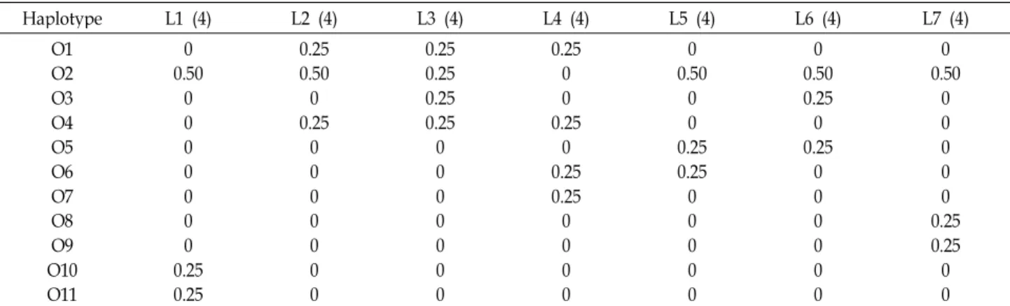 Table 3. Relative frequencies of mitochondrial DNA 16S gene haplotypes through the populations Haplotype L1 (4) L2 (4) L3 (4) L4 (4) L5 (4) L6 (4) L7 (4) O1 O2 O3 O4 O5 O6 O7 O8 O10O9 O11 0 0.500000000.2500.25 0.250.5000.250000000 0.250.250.250.250000000 0