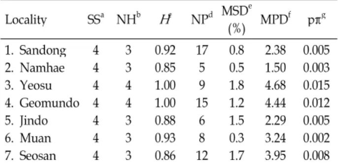 Table 4. Within-locality diversity estimates Locality SS a NH b H c NP d MSD e (%) MPD f pπ g 1