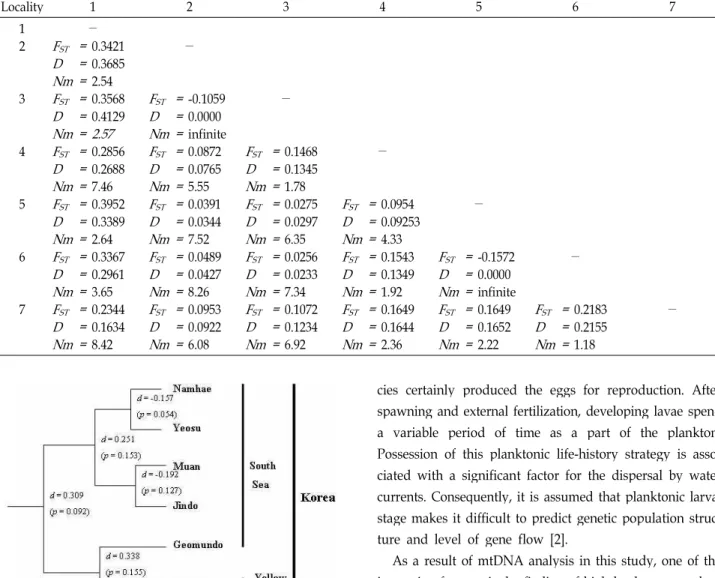 Table 5. Mitochondrial 16S gene sequence of genetic distance ( F ST ), coancestry coefficient ( D ) and per generation female migration rate ( Nm ) of each locality